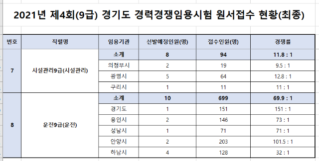 경기도 경력경쟁 경쟁률.png