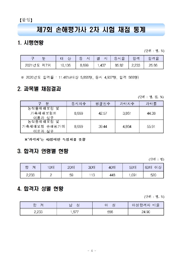 2021년도 제7회 손해평가사 제2차 시험 합격자 공고004.jpg