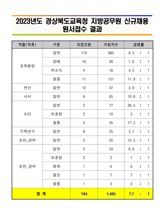 2023년도 경상북도교육청 지방공무원 신규채용 원서접수 결과.png