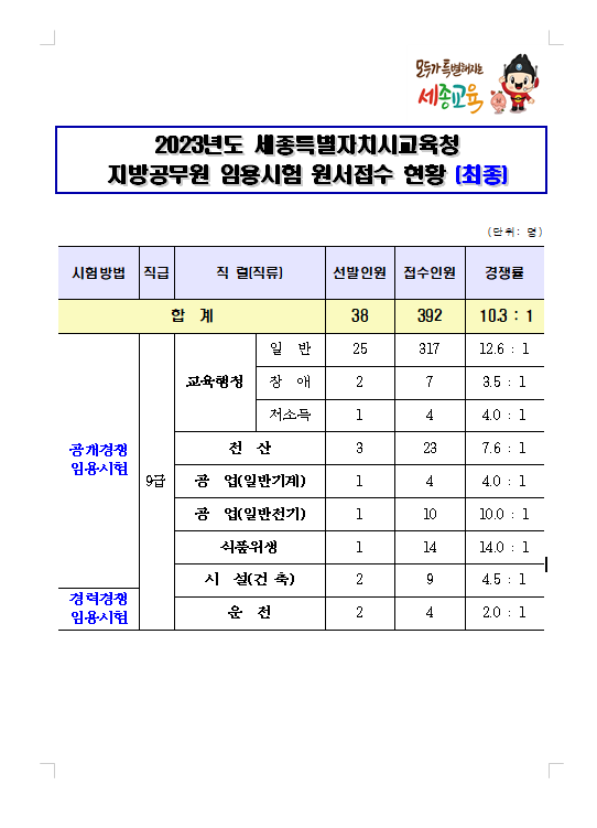 2023년도 세종특별자치시교육청 지방공무원 임용시험 원서접수 현황.png