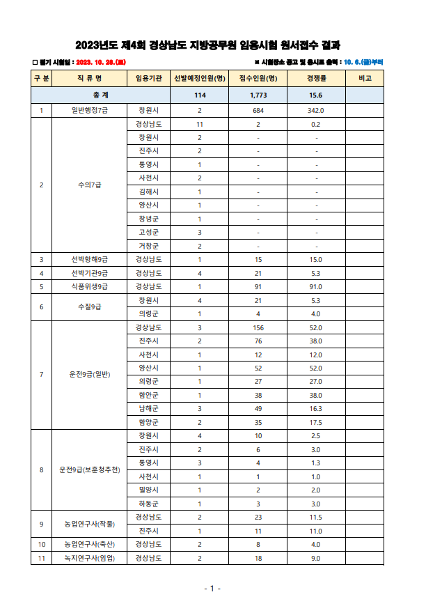 2023년도 제4회 경상남도 지방공무원 임용시험 원서접수 결과.png