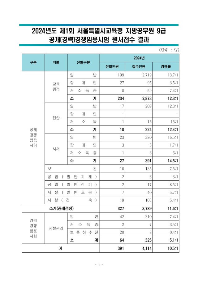 2024년도 제1회 서울특별시교육청 지방공무원 9급 임용시험 원서접수 결과_1.jpg