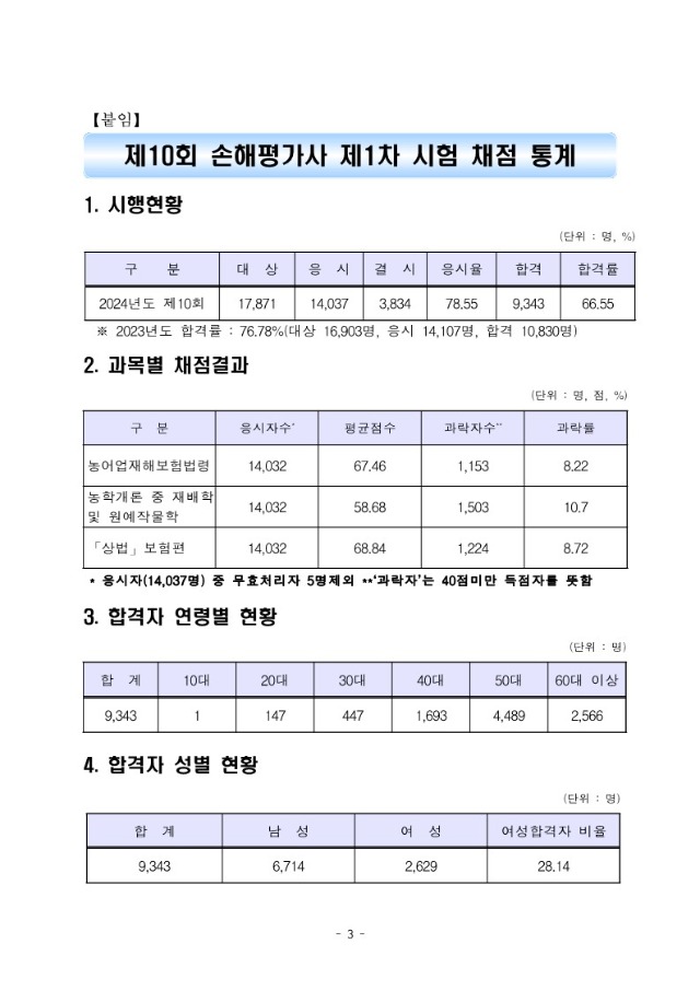 2024년도 제10회 손해평가사 제1차 시험 합격자 공고(시행용)_3.jpg